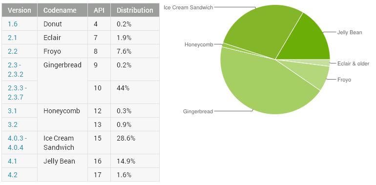 Android-Distribution-March-4-2013
